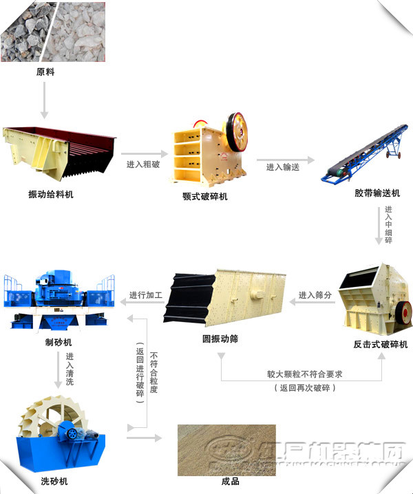 制砂生產(chǎn)線