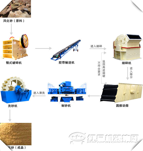 制砂制造加工线