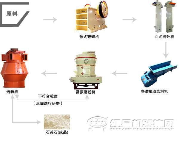磨粉制造加工线
