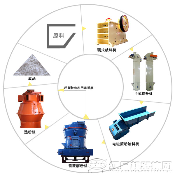 由雷蒙磨粉机组成的萤石磨粉生产线工艺流程