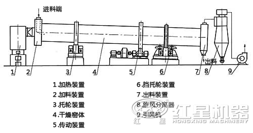 膨润土烘干机结构图