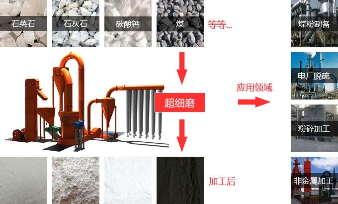 HGM超细磨—河南红星重磅推出的一款高细度制石英粉磨粉机