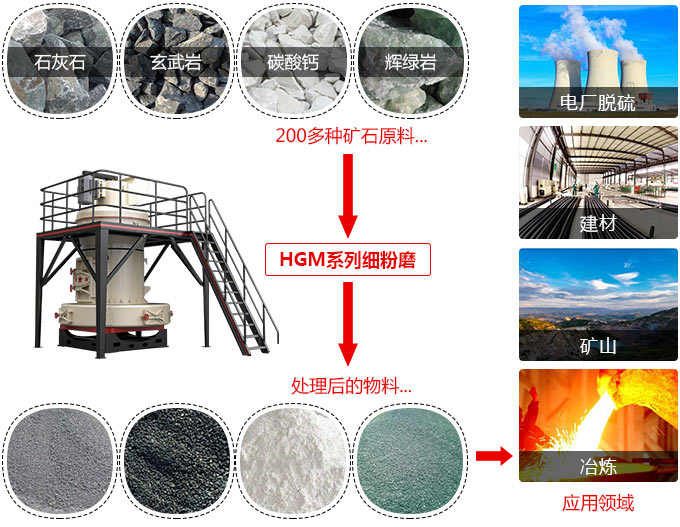 加工2000目超细粉用哪种磨粉机？可加工多少种物料？