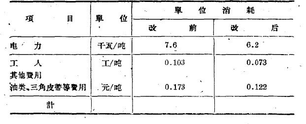 单位成本降低