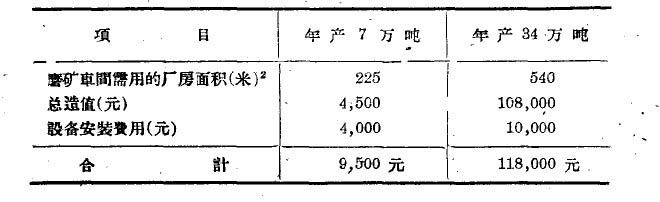 球磨机项目