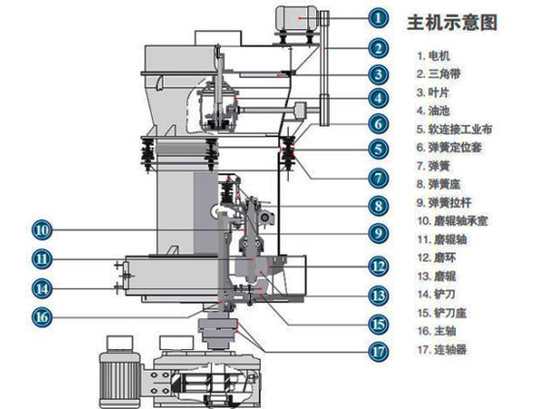 石料磨粉设备结构都需要材质