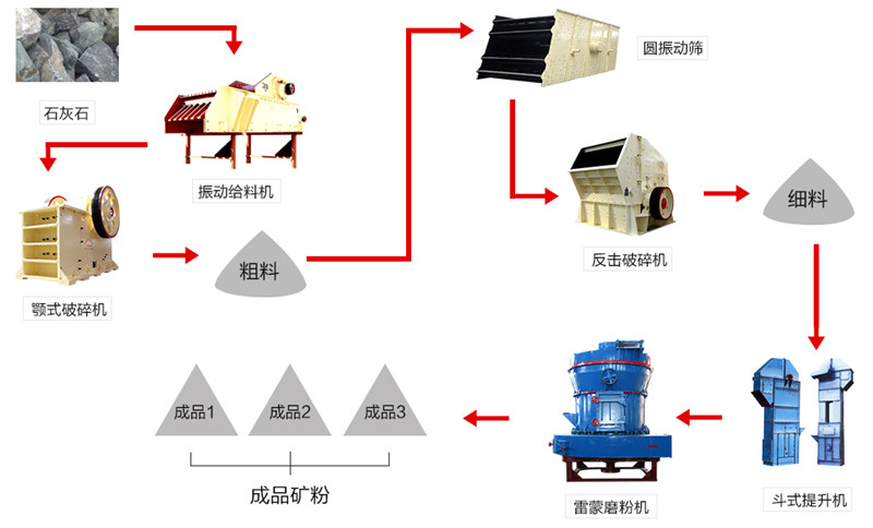 矿石磨粉机之前加破碎机