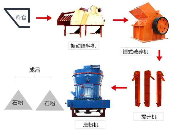 石料磨粉机如何选型更好？