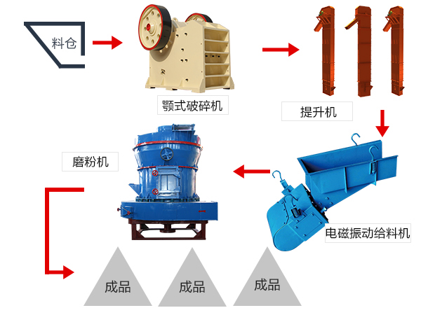 石头磨粉机在磨粉生产线中有哪些突出表现？