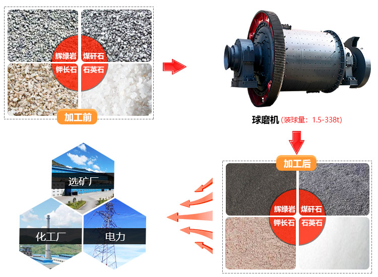 矿渣球磨机的应用范围广泛