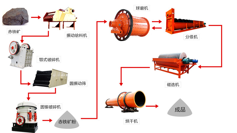 河南赤铁矿选矿工艺哪家好？