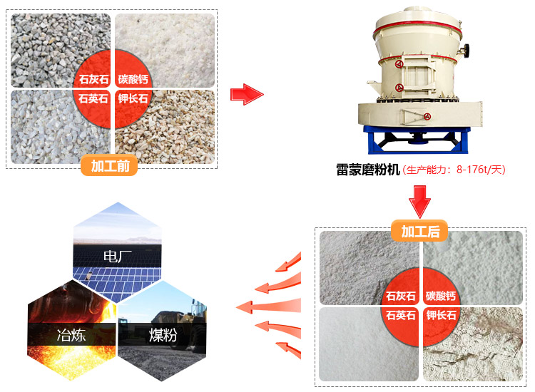 3轴雷蒙磨磨石子达3吨/h选用郑州3r2715更为合适,可放大收益