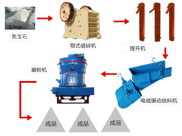 焦宝石磨粉生产线流程