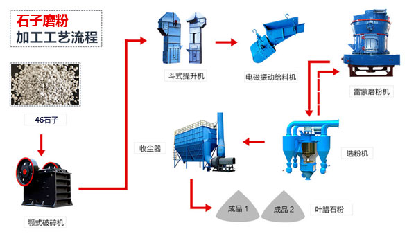 石子磨粉机器磨粉加工流程图