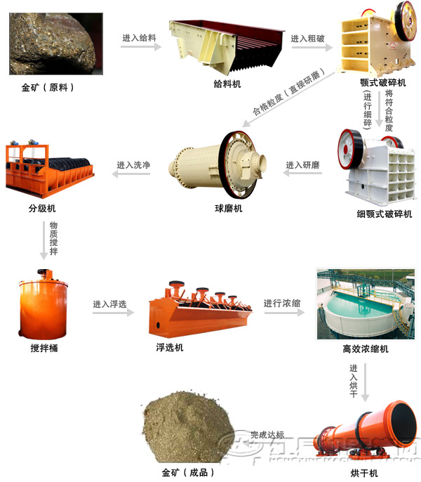 全套金矿石选矿设备清单及其工艺,掌握选金的窍门