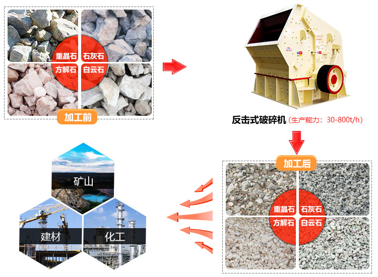 青石反击式破碎机破碎物料图