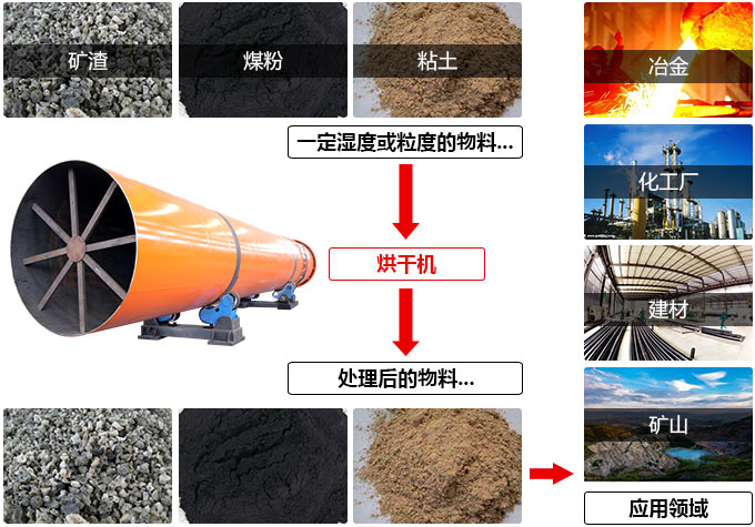 膨润土烘干机应用范围广