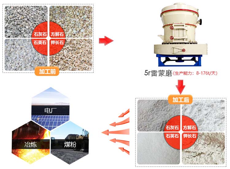 高产量的5r雷蒙磨购买哪个厂家划算？（附型号参数）