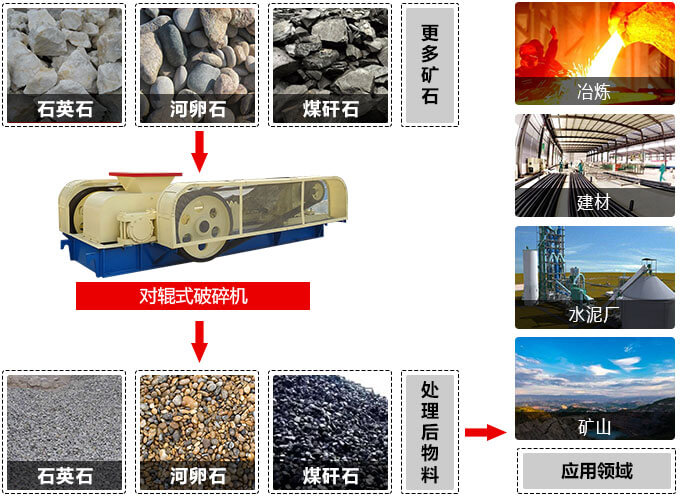 对辊式破碎机适用物料