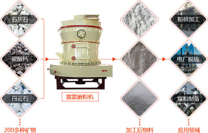 大型雷蒙磨粉机加工石灰石