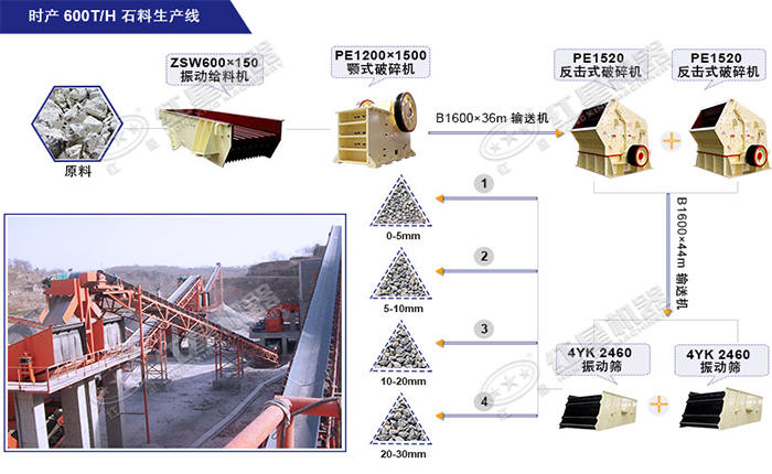反击破配备两级振动筛，生产多规格石子不是梦
