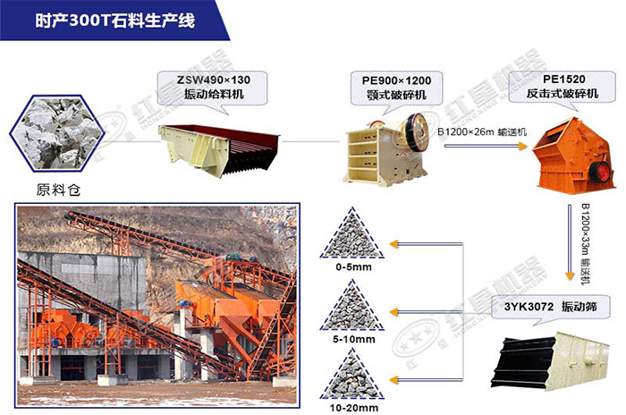 红星机器为用户配置的时产300吨青石破碎生产线方案