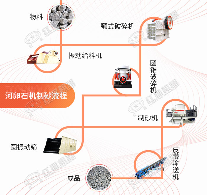 河卵石制砂流程图