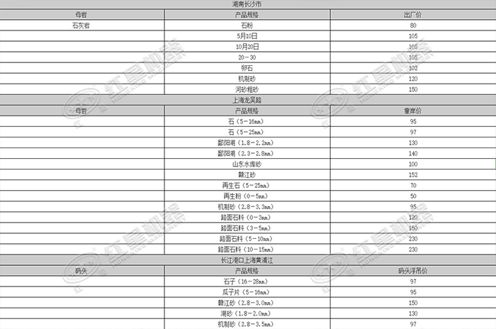 2019年上半年部分地区砂石骨料价格一览