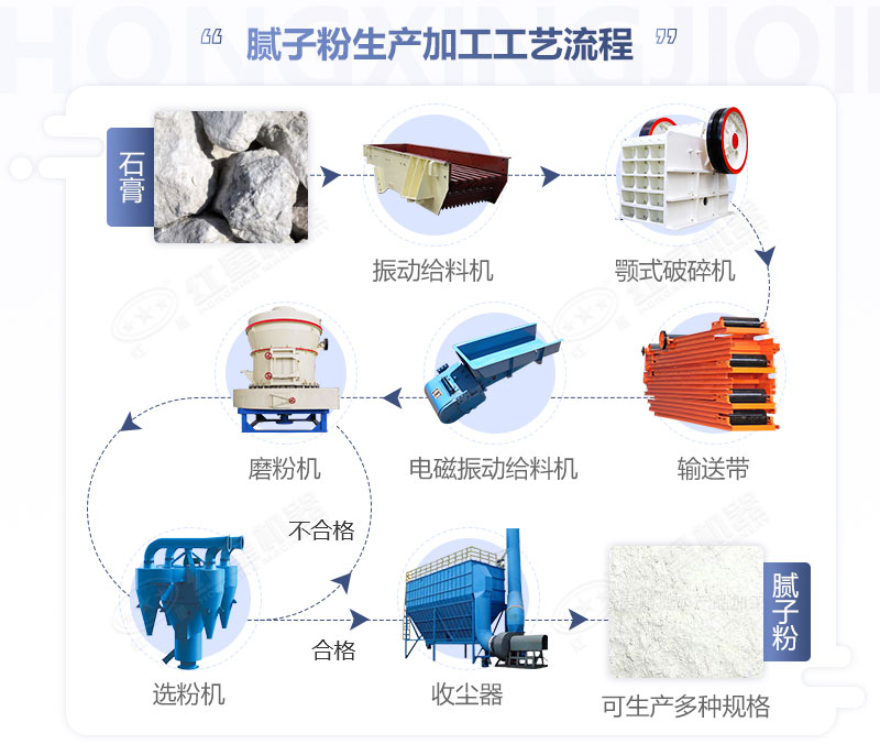 腻子粉生产加工工艺流程