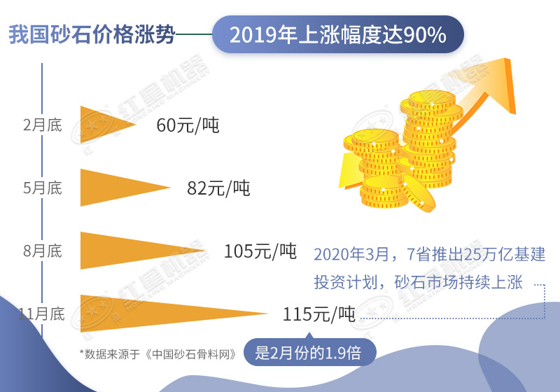 2020年沙石价格依旧处于上涨趋势