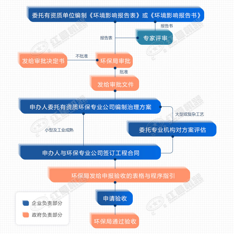 环评手续流程参考