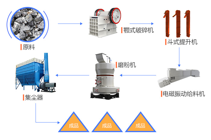 一整套的石灰石磨粉设备有哪些？投资成本有多大？