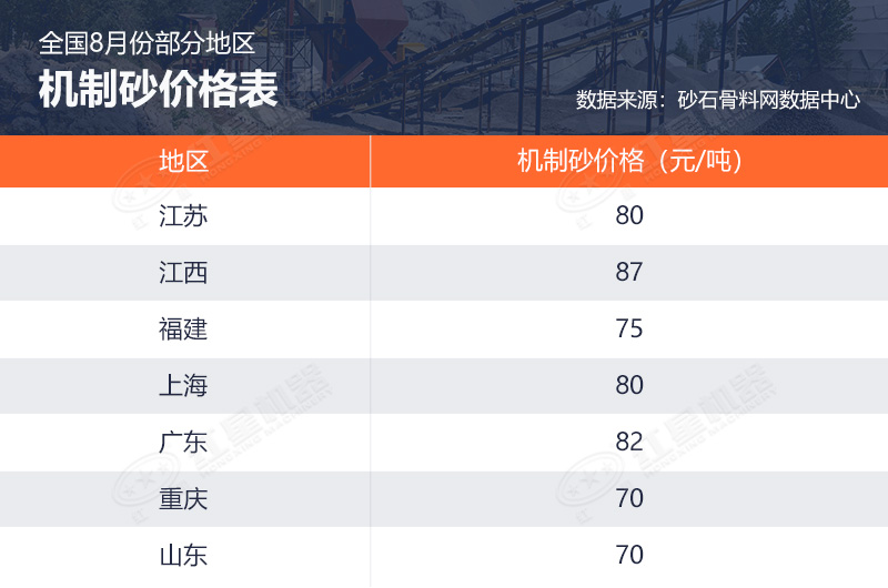 全国8月份部分地区机制砂价格