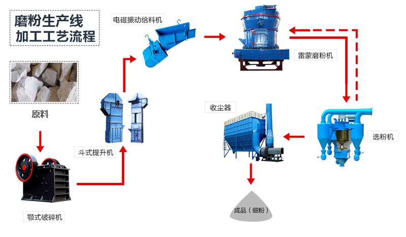 80-100目磨粉设备生产线工艺流程及配置方案