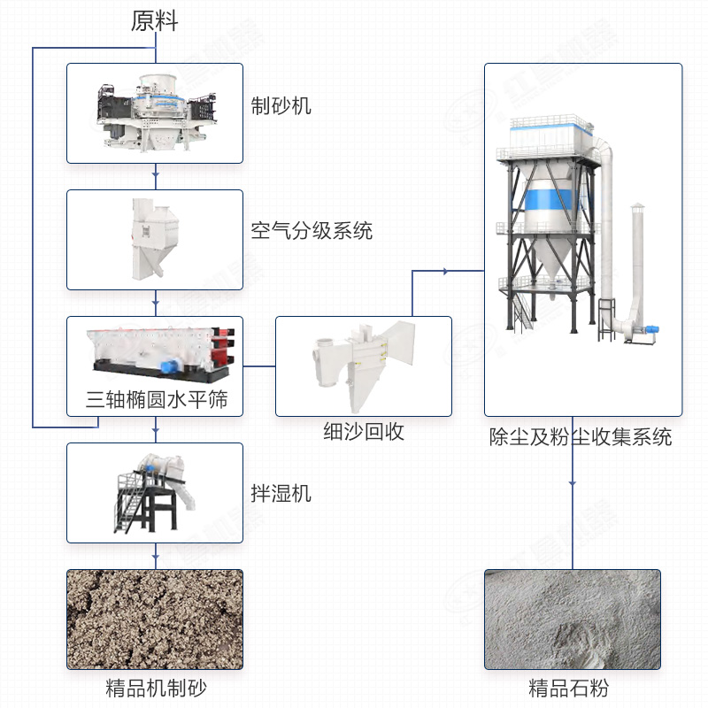 干法制砂楼生产线工艺流程